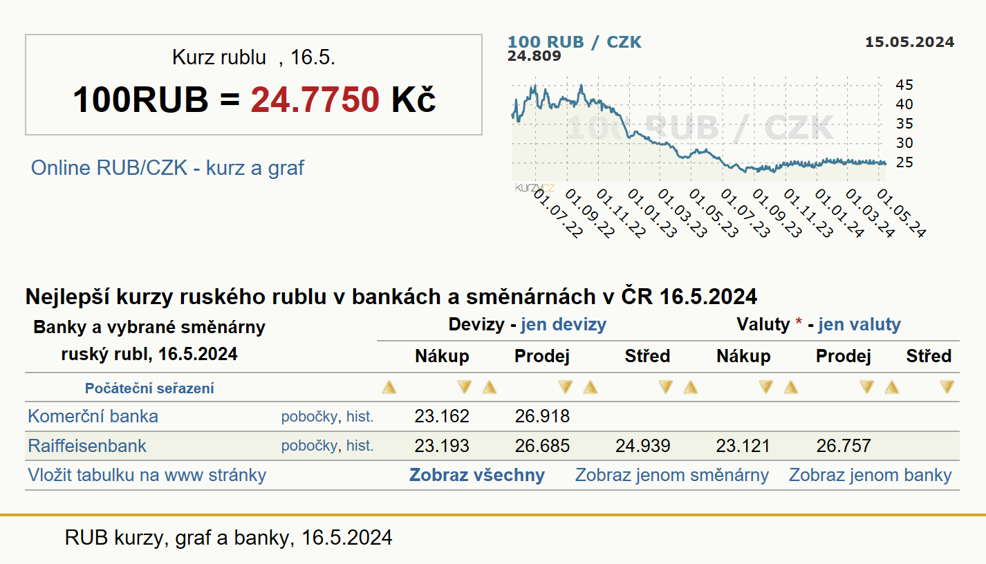 Kolik je jeden ruský rubl?